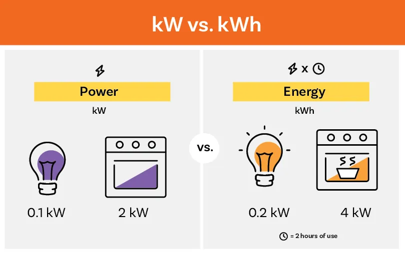 Electrical Energy Consumption kWh in Home Appliances: What You Need to Know