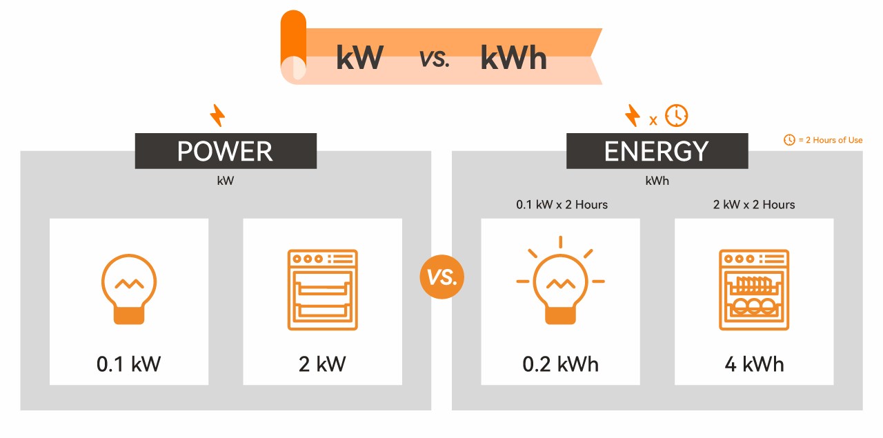 Electrical Energy Consumption kWh in Home Appliances: What You Need to Know